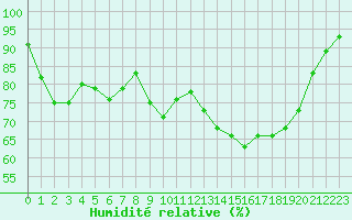 Courbe de l'humidit relative pour Bagnres-de-Luchon (31)