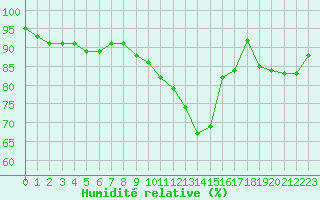 Courbe de l'humidit relative pour Bellefontaine (88)