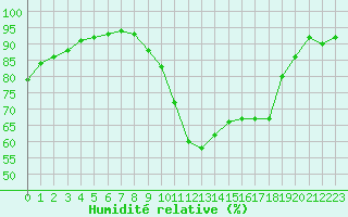Courbe de l'humidit relative pour Le Mesnil-Esnard (76)