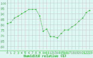 Courbe de l'humidit relative pour Woluwe-Saint-Pierre (Be)