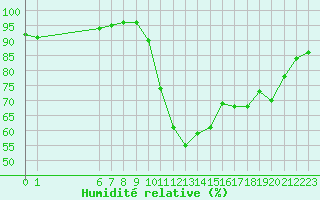 Courbe de l'humidit relative pour Souprosse (40)