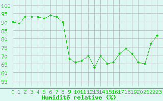 Courbe de l'humidit relative pour Les Pennes-Mirabeau (13)