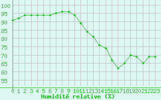 Courbe de l'humidit relative pour Cognac (16)