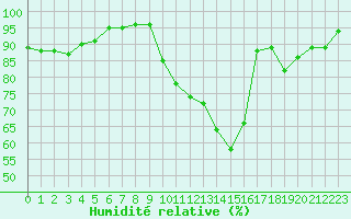 Courbe de l'humidit relative pour Annecy (74)