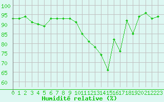 Courbe de l'humidit relative pour Creil (60)