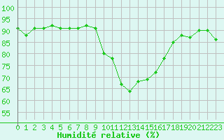 Courbe de l'humidit relative pour Gap-Sud (05)