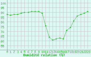 Courbe de l'humidit relative pour Taradeau (83)
