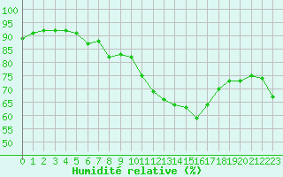 Courbe de l'humidit relative pour Six-Fours (83)