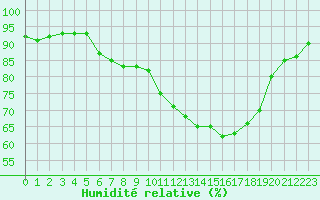 Courbe de l'humidit relative pour Saint-Philbert-sur-Risle (27)