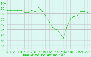 Courbe de l'humidit relative pour Sant Quint - La Boria (Esp)