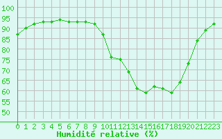 Courbe de l'humidit relative pour Saint-Philbert-sur-Risle (27)