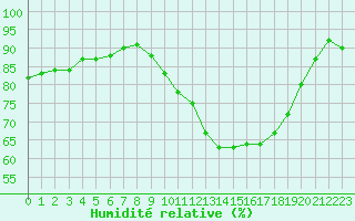 Courbe de l'humidit relative pour Lamballe (22)