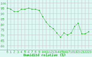 Courbe de l'humidit relative pour Trappes (78)