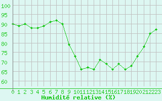 Courbe de l'humidit relative pour Pointe de Socoa (64)