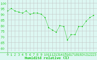 Courbe de l'humidit relative pour Thomery (77)