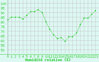 Courbe de l'humidit relative pour Perpignan (66)