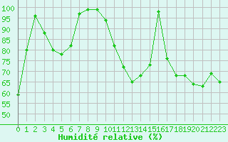 Courbe de l'humidit relative pour Trappes (78)
