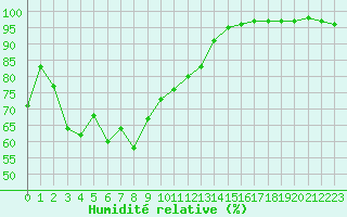 Courbe de l'humidit relative pour Istres (13)