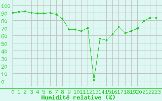 Courbe de l'humidit relative pour Ajaccio - Campo dell'Oro (2A)
