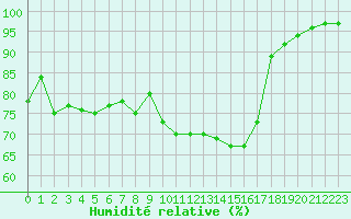 Courbe de l'humidit relative pour Toulouse-Francazal (31)