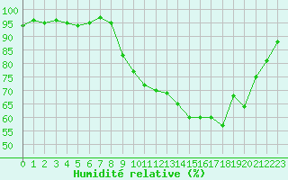 Courbe de l'humidit relative pour Dinard (35)