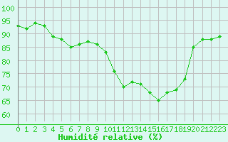 Courbe de l'humidit relative pour Biarritz (64)