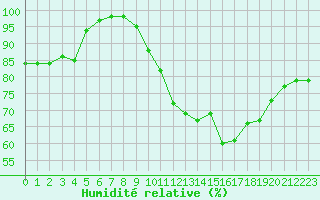 Courbe de l'humidit relative pour Chteaudun (28)