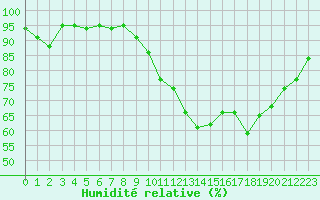 Courbe de l'humidit relative pour Orange (84)