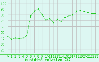 Courbe de l'humidit relative pour Solenzara - Base arienne (2B)