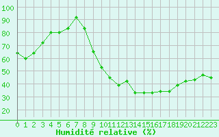 Courbe de l'humidit relative pour Lhospitalet (46)