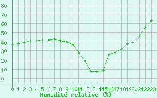 Courbe de l'humidit relative pour Saint-Bauzile (07)