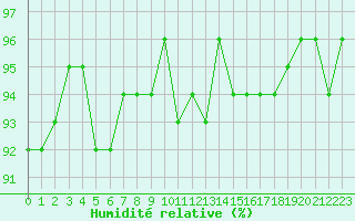 Courbe de l'humidit relative pour Valleroy (54)