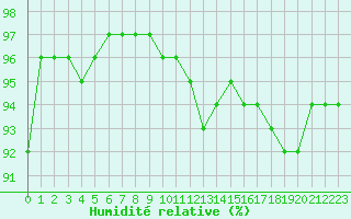 Courbe de l'humidit relative pour Cap Bar (66)