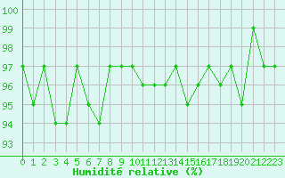 Courbe de l'humidit relative pour Thoiras (30)
