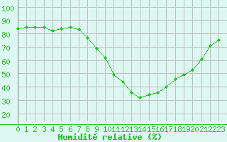 Courbe de l'humidit relative pour Saint-Vran (05)