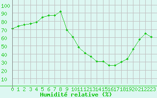 Courbe de l'humidit relative pour Carpentras (84)