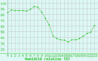 Courbe de l'humidit relative pour Dax (40)