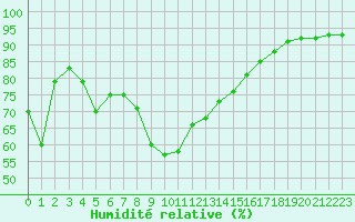 Courbe de l'humidit relative pour Leucate (11)