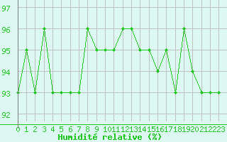 Courbe de l'humidit relative pour Kernascleden (56)