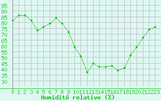 Courbe de l'humidit relative pour Saint-Auban (04)