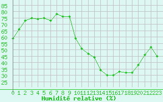 Courbe de l'humidit relative pour Eu (76)