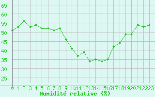 Courbe de l'humidit relative pour Grimentz (Sw)