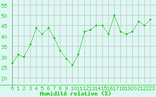 Courbe de l'humidit relative pour Hyres (83)
