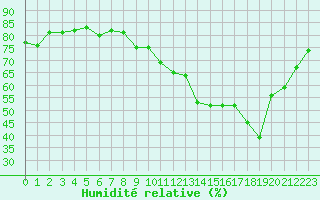 Courbe de l'humidit relative pour La Baeza (Esp)