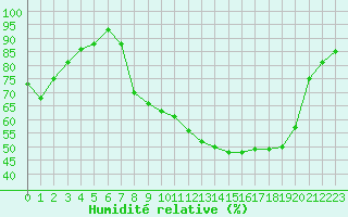 Courbe de l'humidit relative pour Figari (2A)