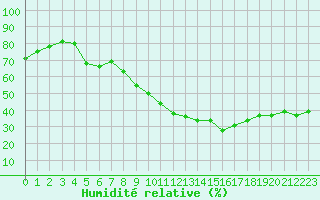Courbe de l'humidit relative pour Brive-Souillac (19)