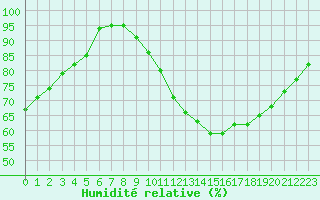 Courbe de l'humidit relative pour Christnach (Lu)