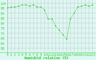 Courbe de l'humidit relative pour Paray-le-Monial - St-Yan (71)