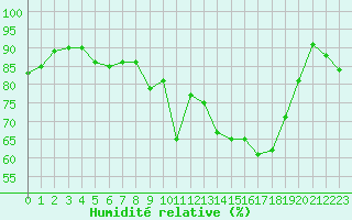 Courbe de l'humidit relative pour Marignane (13)
