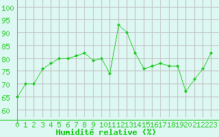 Courbe de l'humidit relative pour Saint-Georges-d'Oleron (17)